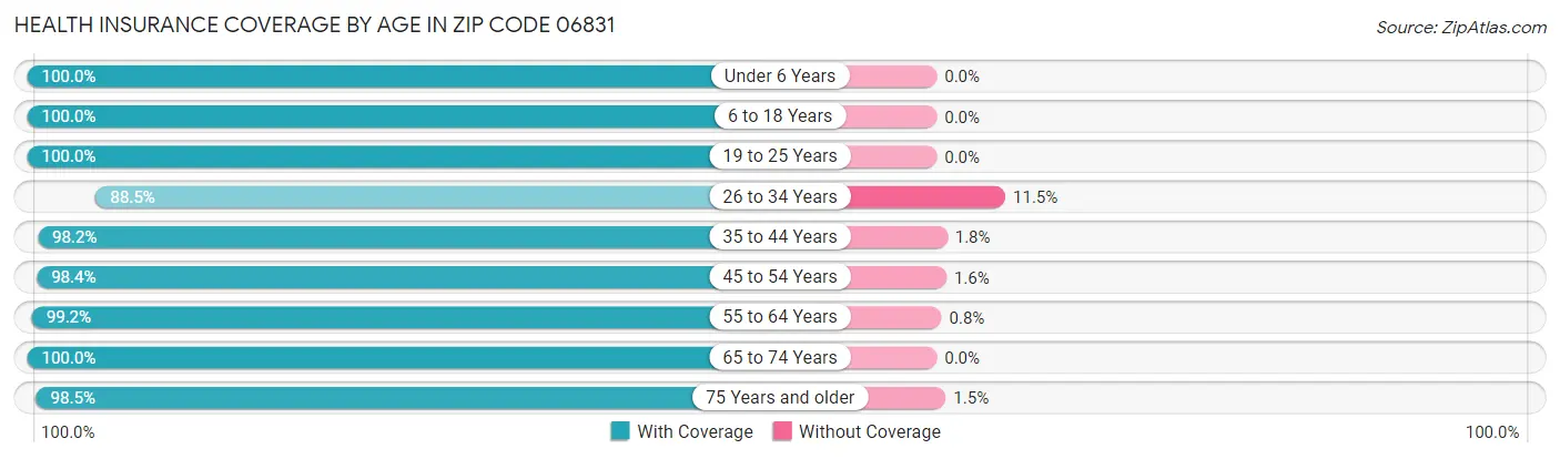 Health Insurance Coverage by Age in Zip Code 06831