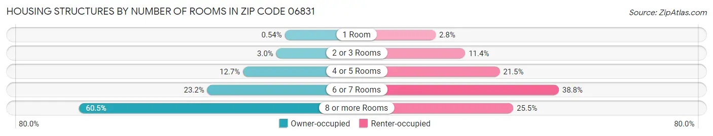 Housing Structures by Number of Rooms in Zip Code 06831