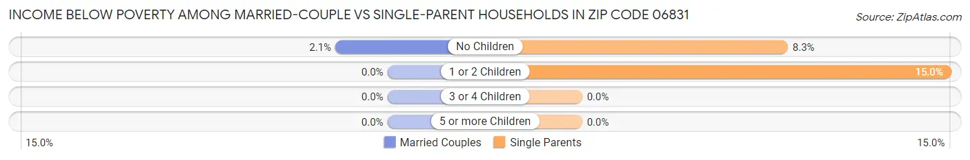 Income Below Poverty Among Married-Couple vs Single-Parent Households in Zip Code 06831