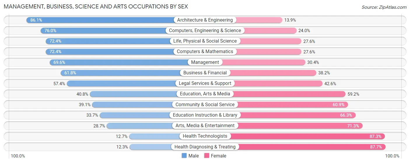 Management, Business, Science and Arts Occupations by Sex in Zip Code 06831