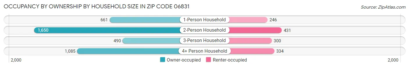 Occupancy by Ownership by Household Size in Zip Code 06831