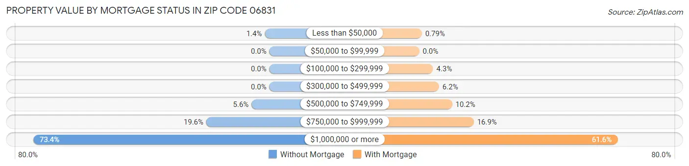 Property Value by Mortgage Status in Zip Code 06831