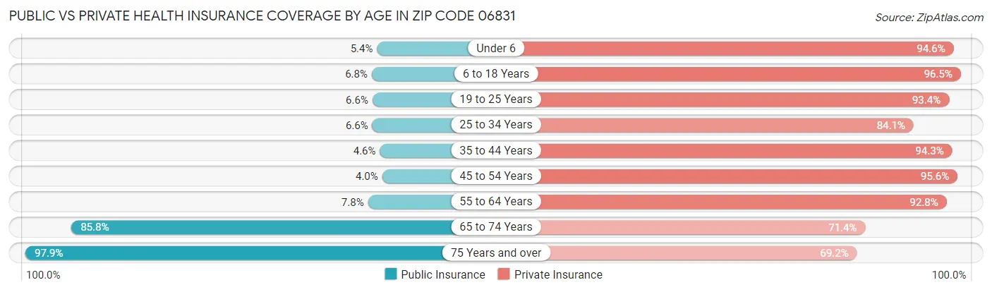 Public vs Private Health Insurance Coverage by Age in Zip Code 06831