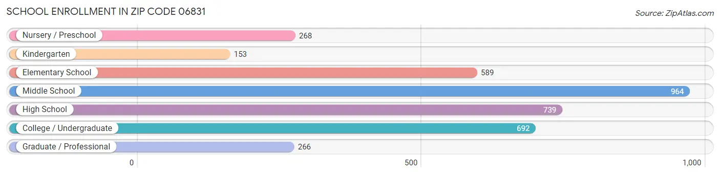 School Enrollment in Zip Code 06831