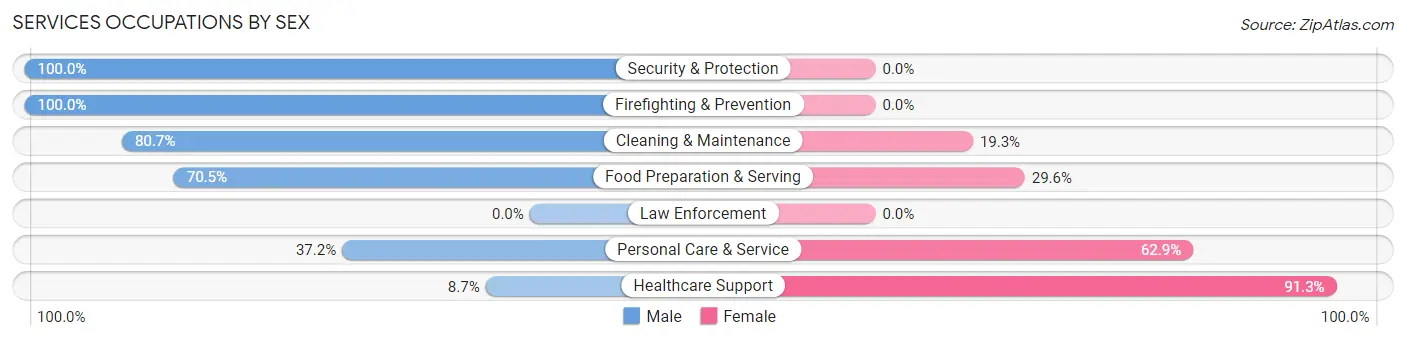 Services Occupations by Sex in Zip Code 06831