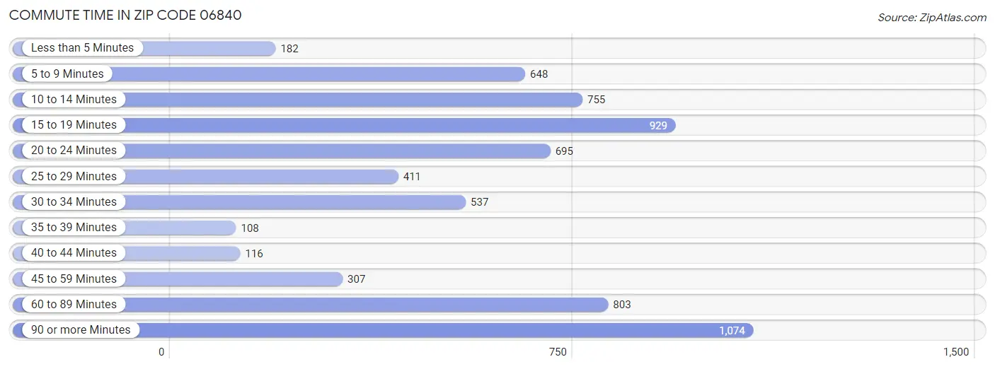 Commute Time in Zip Code 06840