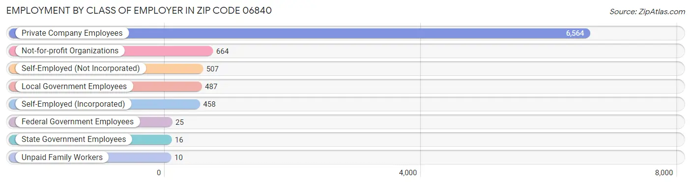 Employment by Class of Employer in Zip Code 06840