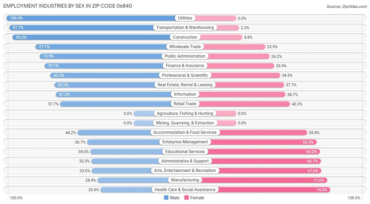 Employment Industries by Sex in Zip Code 06840