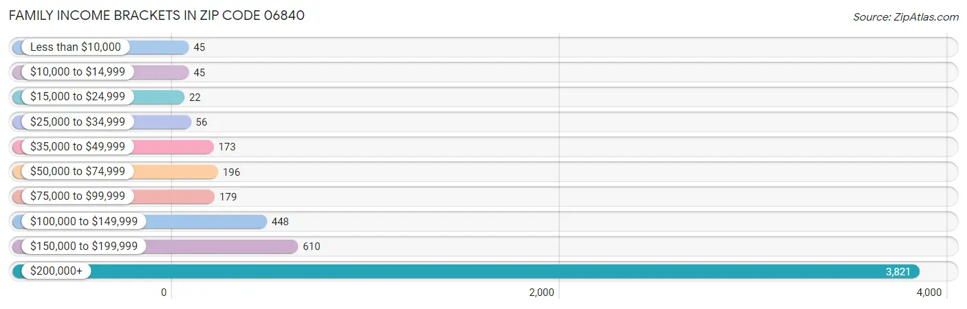 Family Income Brackets in Zip Code 06840