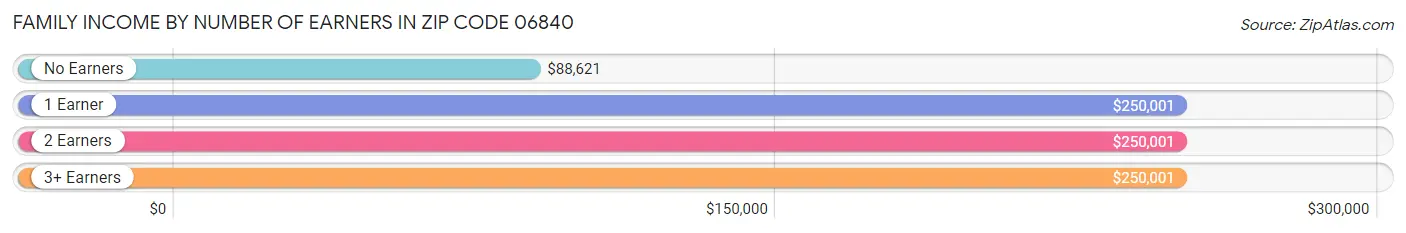 Family Income by Number of Earners in Zip Code 06840