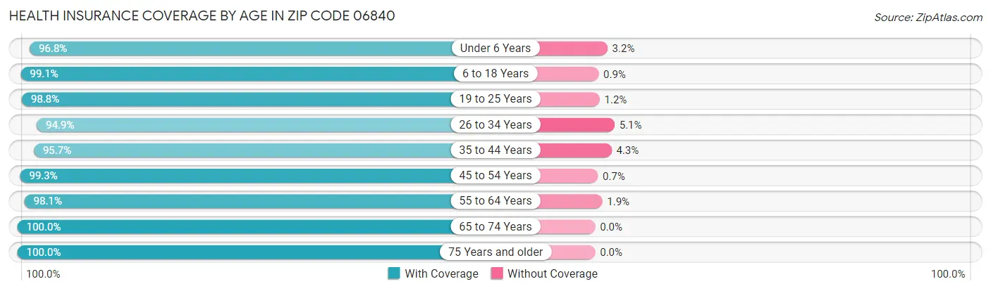 Health Insurance Coverage by Age in Zip Code 06840