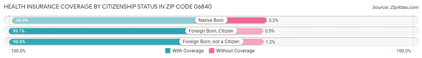 Health Insurance Coverage by Citizenship Status in Zip Code 06840