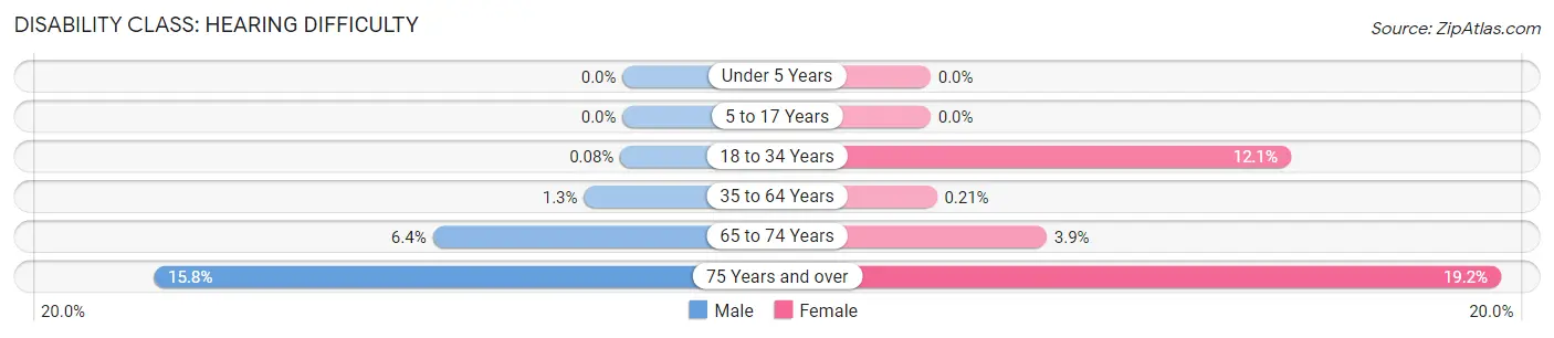 Disability in Zip Code 06840: <span>Hearing Difficulty</span>