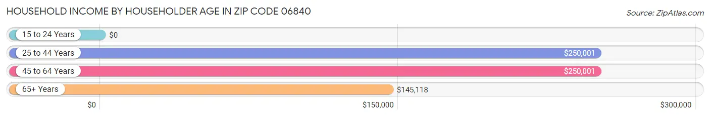 Household Income by Householder Age in Zip Code 06840