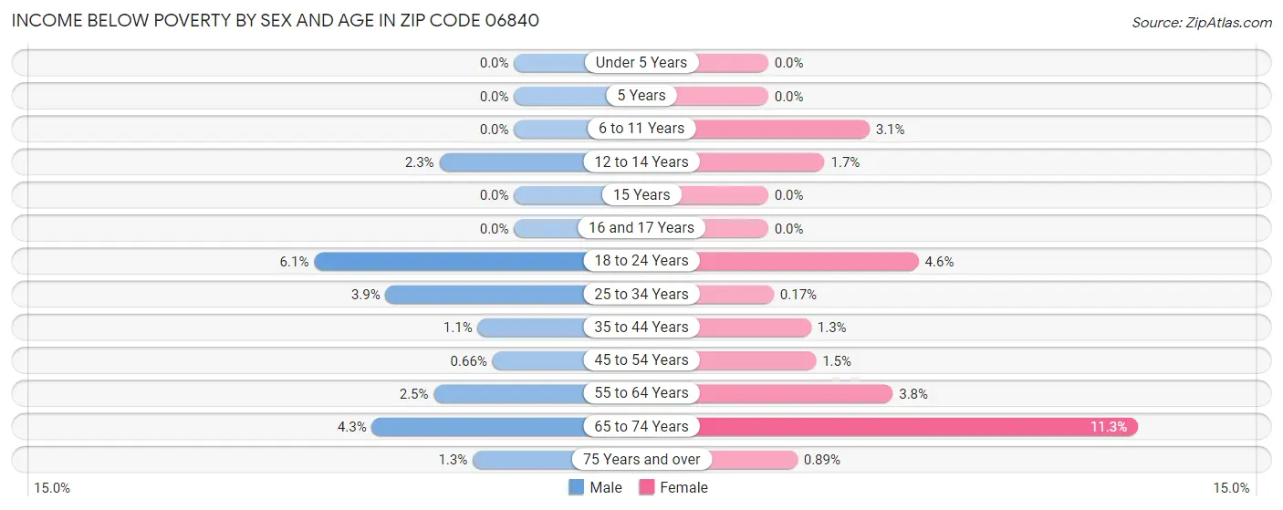 Income Below Poverty by Sex and Age in Zip Code 06840