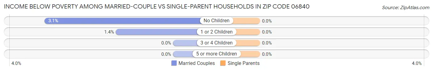Income Below Poverty Among Married-Couple vs Single-Parent Households in Zip Code 06840