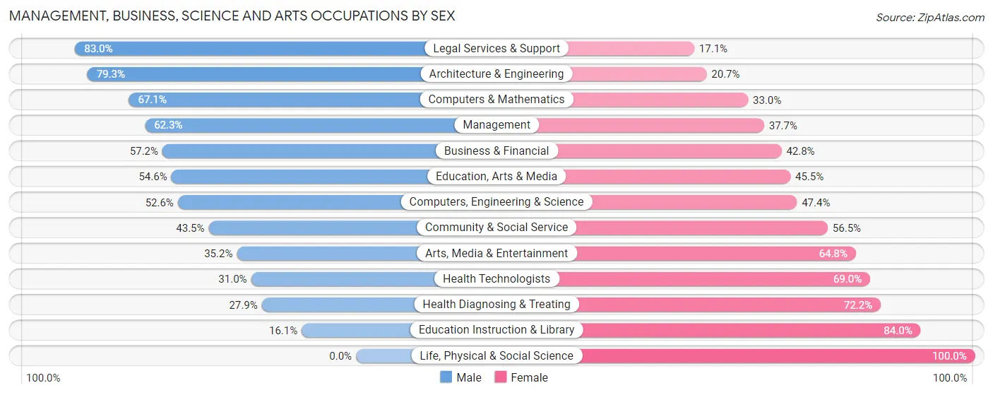 Management, Business, Science and Arts Occupations by Sex in Zip Code 06840