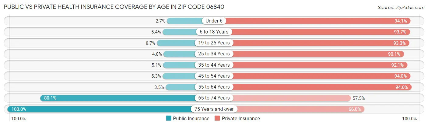 Public vs Private Health Insurance Coverage by Age in Zip Code 06840