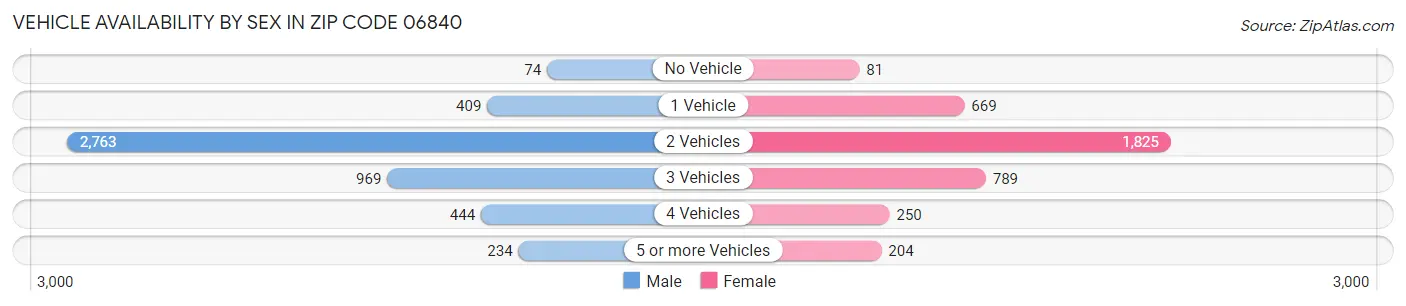 Vehicle Availability by Sex in Zip Code 06840