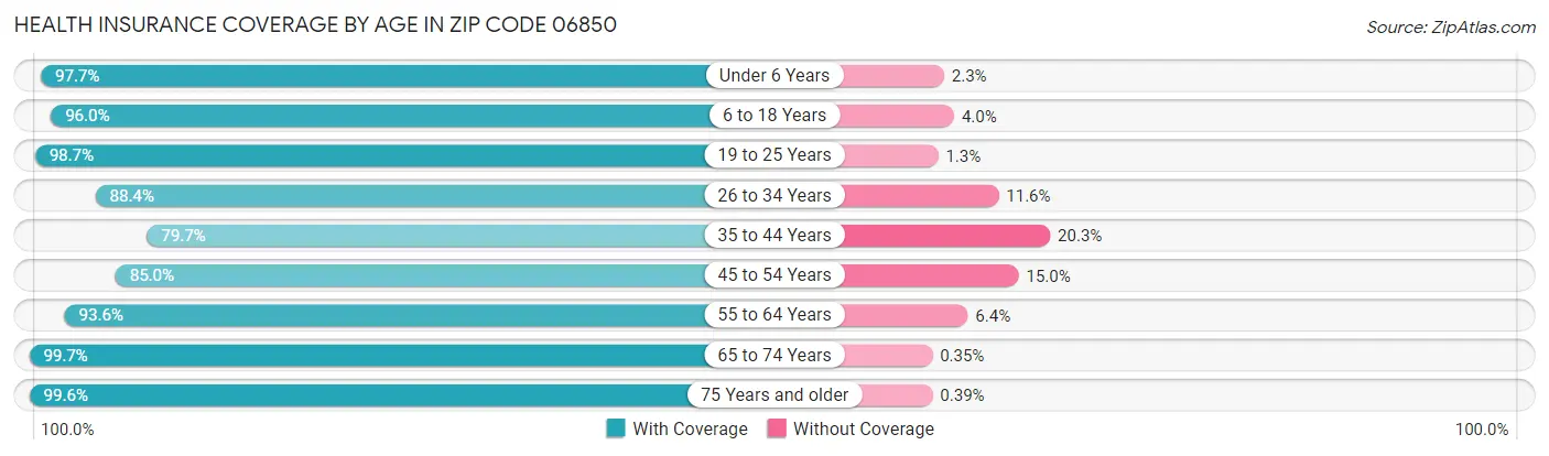 Health Insurance Coverage by Age in Zip Code 06850