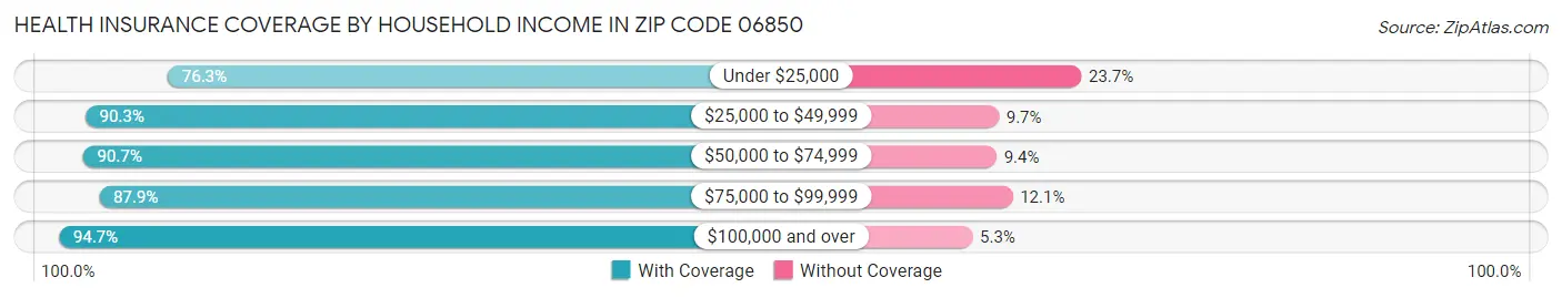 Health Insurance Coverage by Household Income in Zip Code 06850