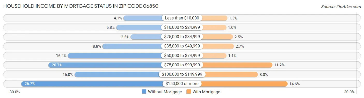 Household Income by Mortgage Status in Zip Code 06850