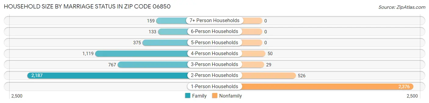 Household Size by Marriage Status in Zip Code 06850
