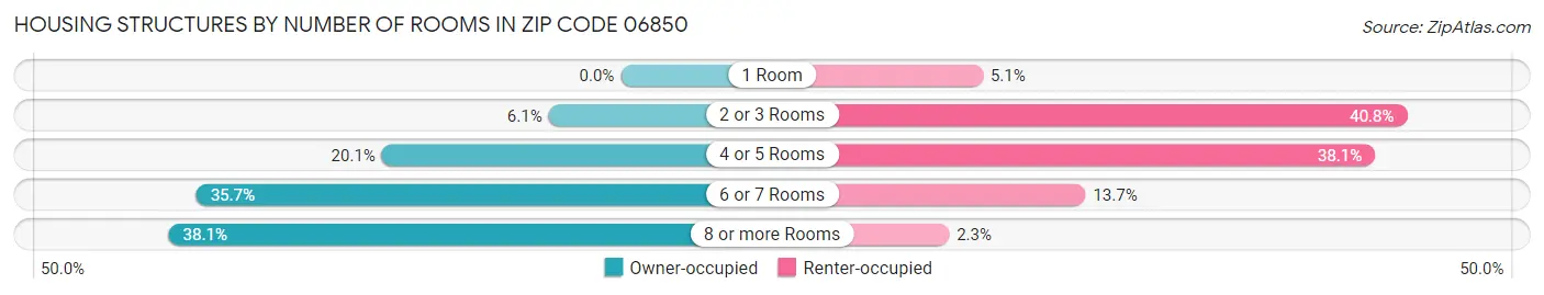 Housing Structures by Number of Rooms in Zip Code 06850