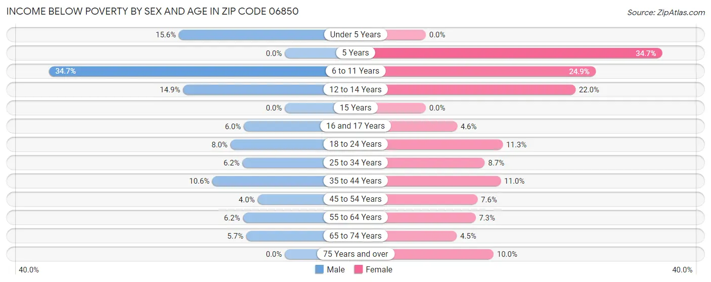 Income Below Poverty by Sex and Age in Zip Code 06850