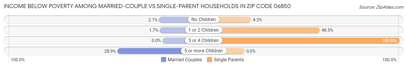 Income Below Poverty Among Married-Couple vs Single-Parent Households in Zip Code 06850
