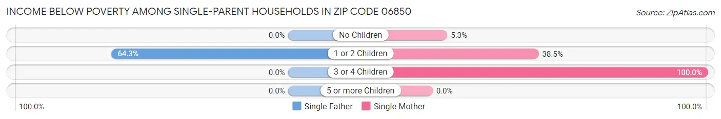 Income Below Poverty Among Single-Parent Households in Zip Code 06850
