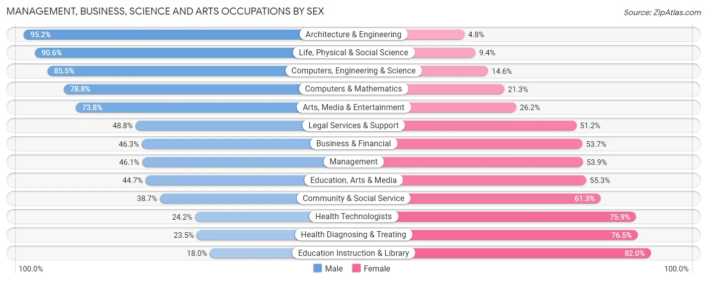 Management, Business, Science and Arts Occupations by Sex in Zip Code 06850