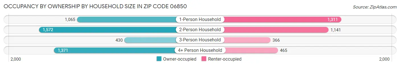 Occupancy by Ownership by Household Size in Zip Code 06850