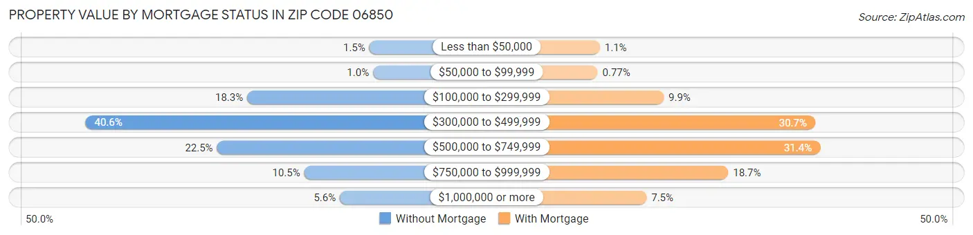Property Value by Mortgage Status in Zip Code 06850
