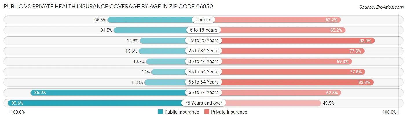 Public vs Private Health Insurance Coverage by Age in Zip Code 06850