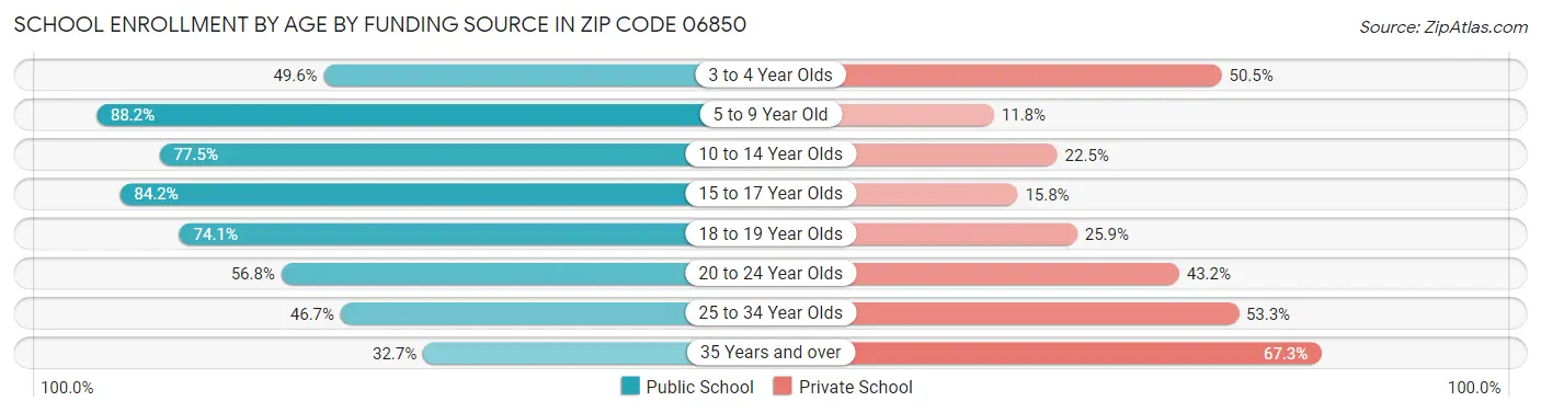 School Enrollment by Age by Funding Source in Zip Code 06850