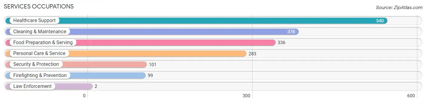 Services Occupations in Zip Code 06850