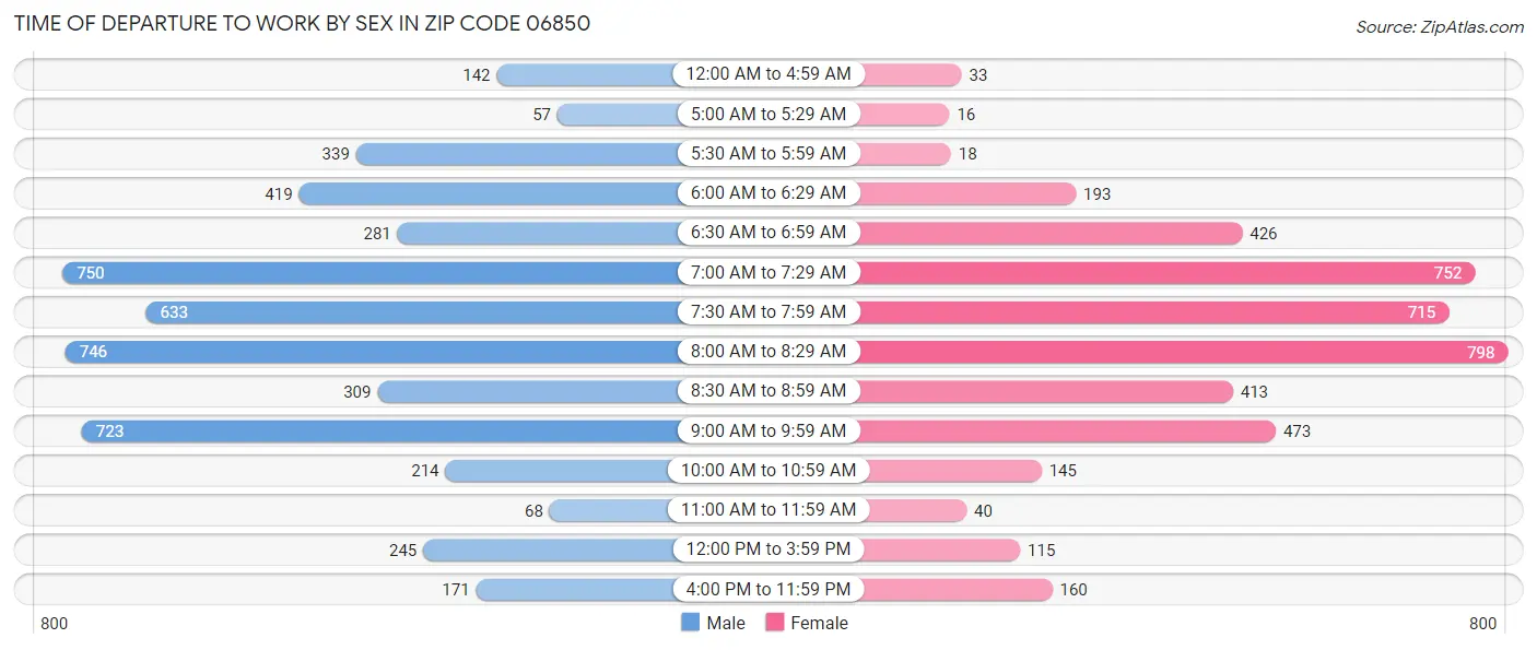 Time of Departure to Work by Sex in Zip Code 06850