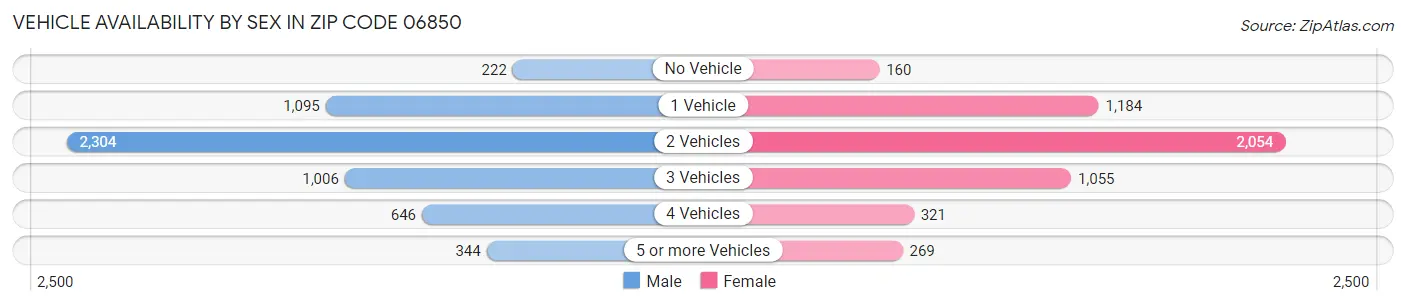 Vehicle Availability by Sex in Zip Code 06850