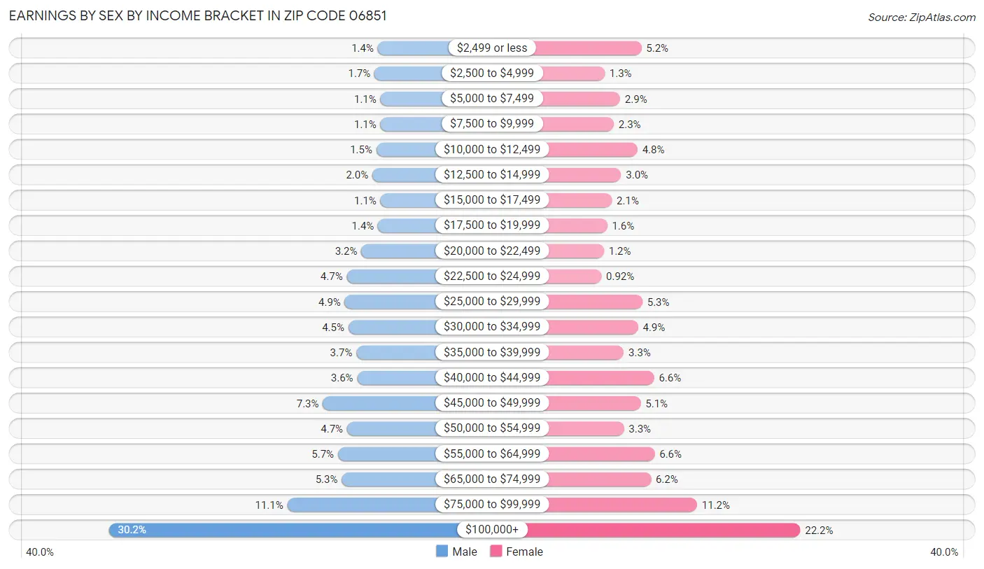 Earnings by Sex by Income Bracket in Zip Code 06851