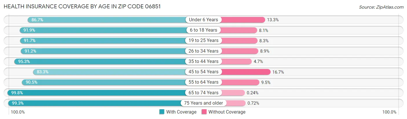 Health Insurance Coverage by Age in Zip Code 06851