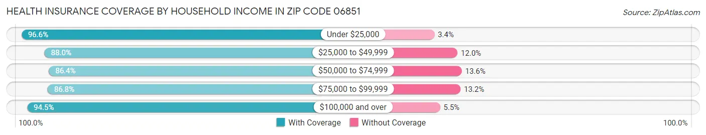 Health Insurance Coverage by Household Income in Zip Code 06851