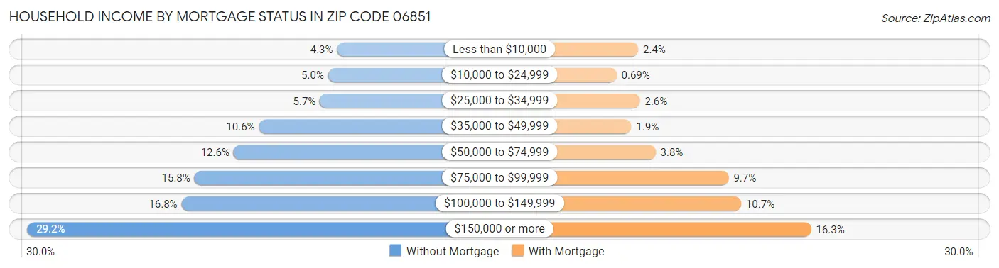 Household Income by Mortgage Status in Zip Code 06851