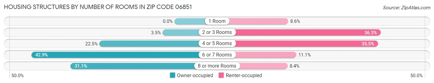 Housing Structures by Number of Rooms in Zip Code 06851