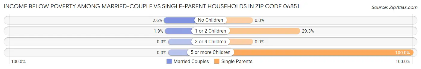 Income Below Poverty Among Married-Couple vs Single-Parent Households in Zip Code 06851