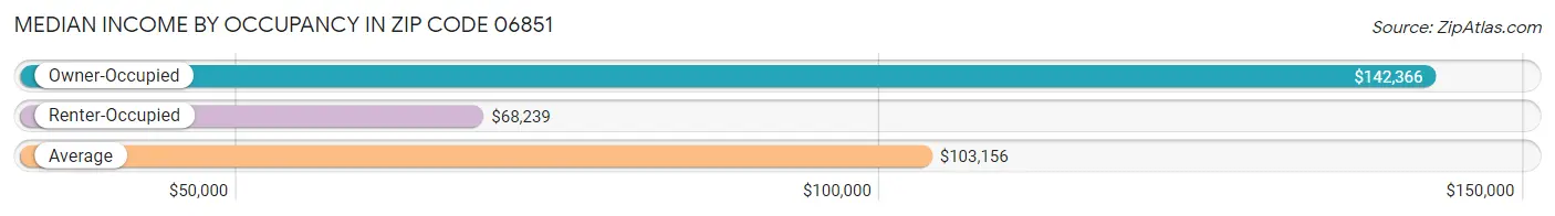 Median Income by Occupancy in Zip Code 06851