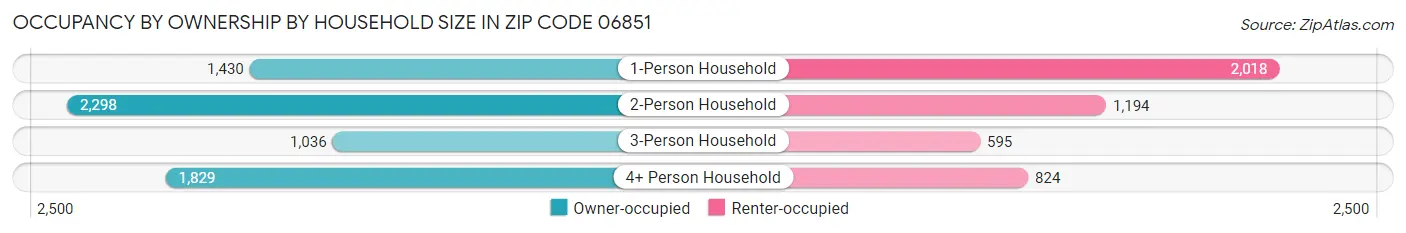 Occupancy by Ownership by Household Size in Zip Code 06851