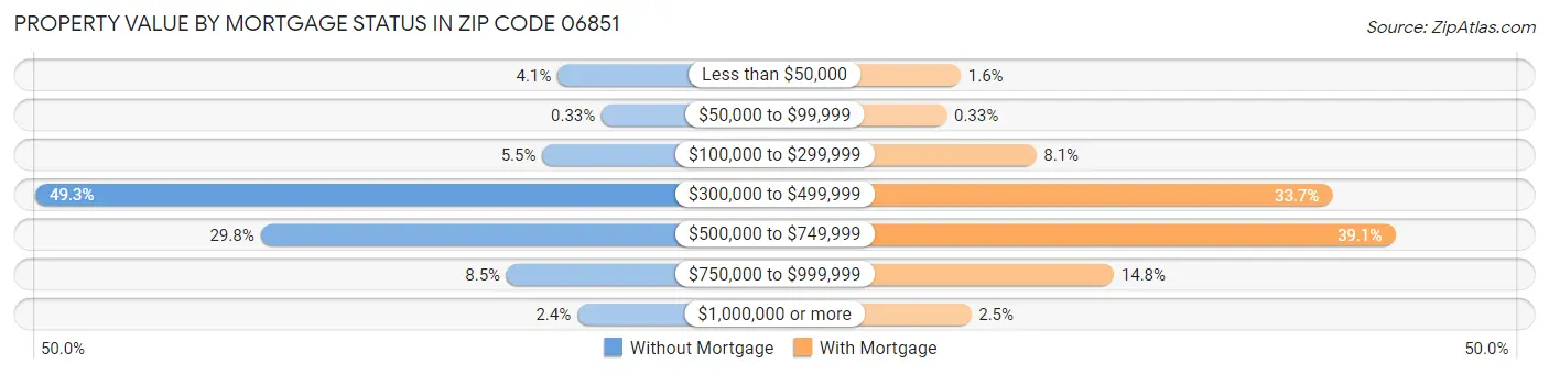 Property Value by Mortgage Status in Zip Code 06851
