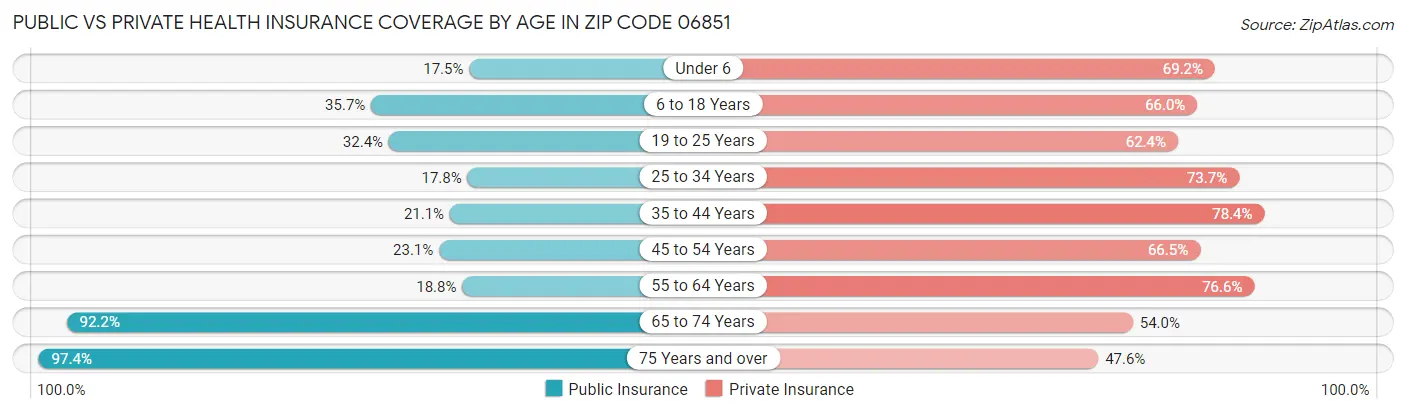 Public vs Private Health Insurance Coverage by Age in Zip Code 06851