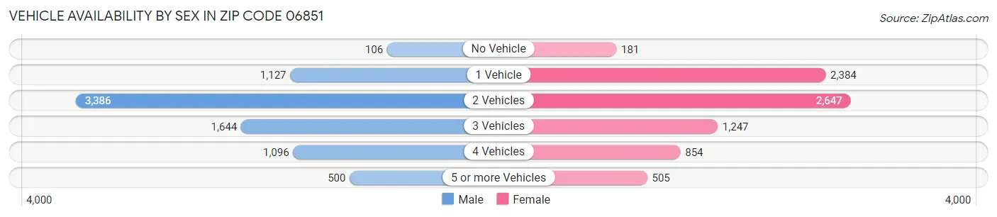 Vehicle Availability by Sex in Zip Code 06851
